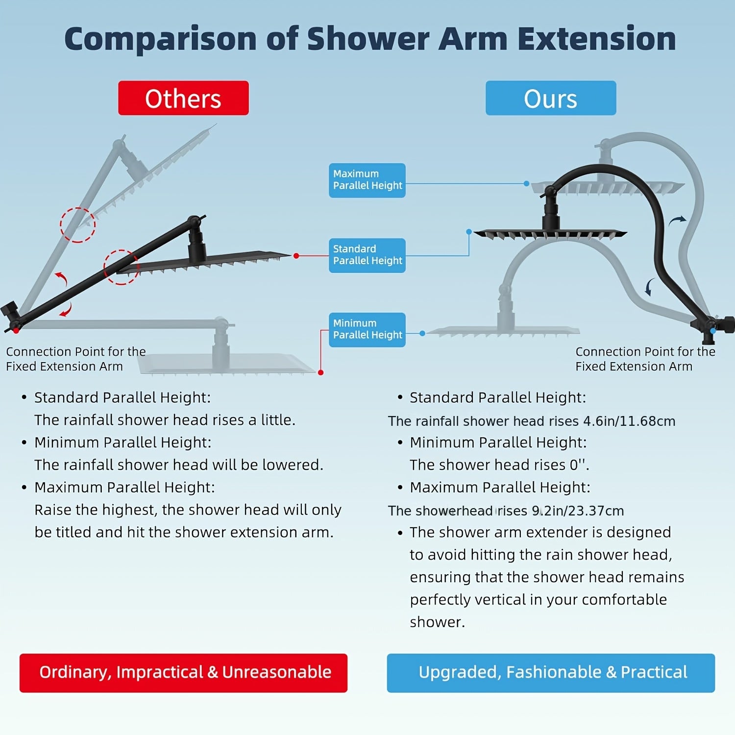 High Pressure Rainfall Shower Head with Handheld - 10'' Wide Coverage Showerhead